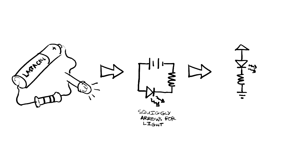 An LED circuit includes a resistor as well. The LED symbol has arrows around it indicating that it emits light.